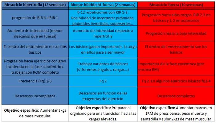 programacion-volumen con sobrecarga progresiva