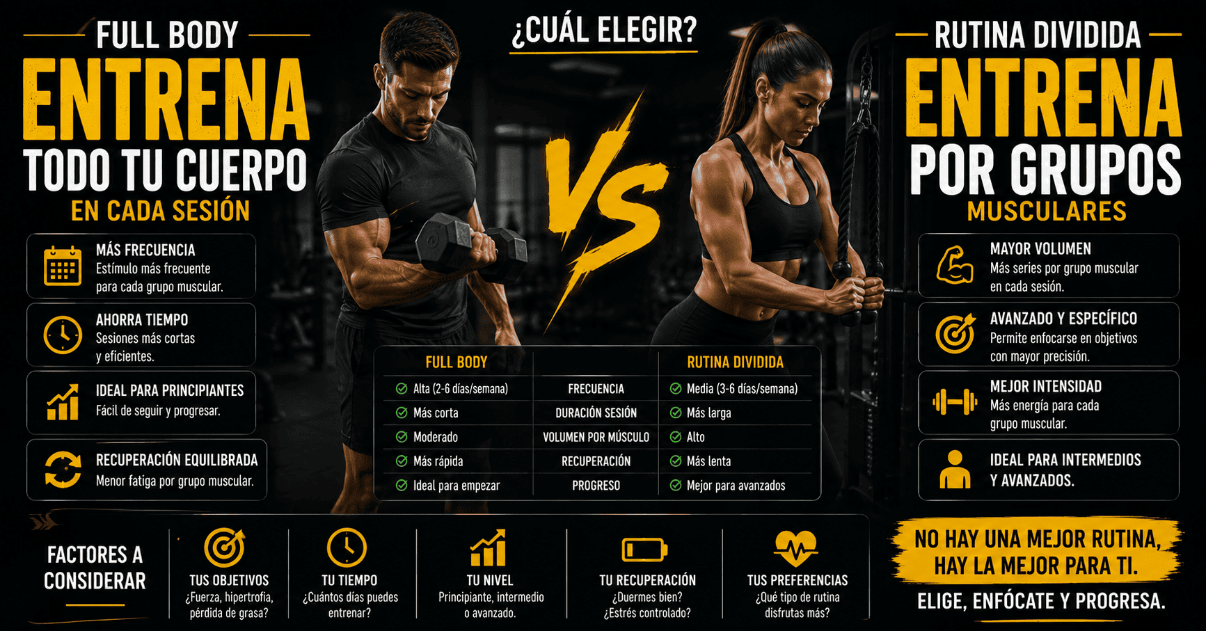 Infografía horizontal comparando las rutinas de entrenamiento Full Body y las rutinas divididas. La imagen muestra a un hombre entrenando con mancuernas y a una mujer realizando un ejercicio de aislamiento en un gimnasio. El diseño explica las principales diferencias entre ambos sistemas de entrenamiento, incluyendo frecuencia, volumen, recuperación e intensidad. También destaca las ventajas de las rutinas Full Body para principiantes y personas con poco tiempo, y de las rutinas divididas para deportistas intermedios y avanzados que buscan mayor especialización muscular. El mensaje principal enfatiza que no existe una rutina universalmente mejor, sino la más adecuada para cada persona.