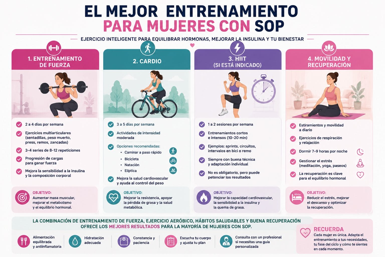 Entrenamiento para SOP: rutina de fuerza, cardio, HIIT y recuperación con objetivos metabólicos y frecuencias semanales